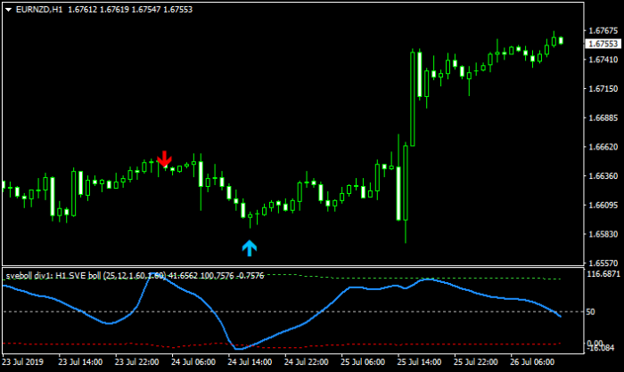 SVE Bollinger Band MTF Metatrader 4 Forex Indicator