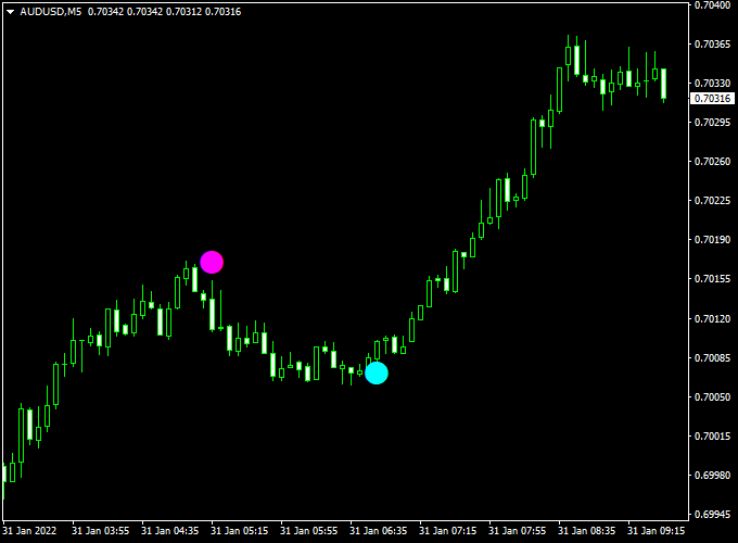 Perky Asctrend Forex Indicator Mt