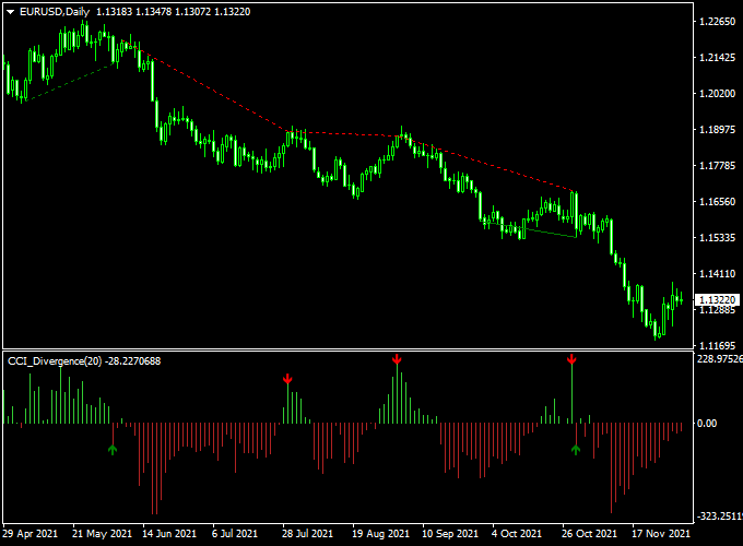 Cci Divergence Forex Indicator Mt