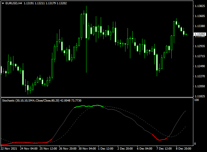 Color Stochastic Forex Indicator Mt