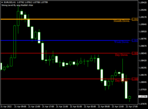 Waddah Attar Strong Level Indicator MT4