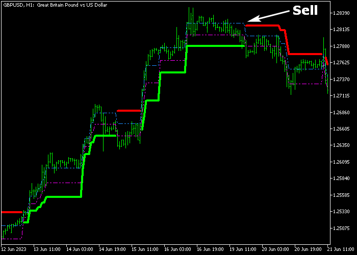 Adaptive Renko Indicator MT5 
