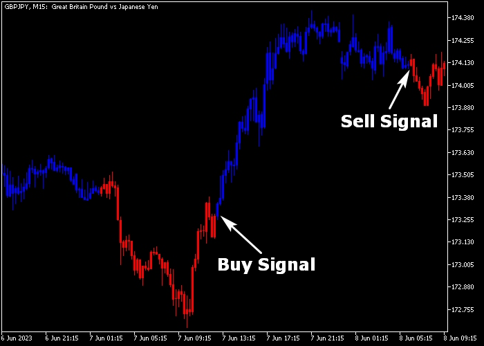 Macd Crossing The Zero Level Candle Indicator For Mt