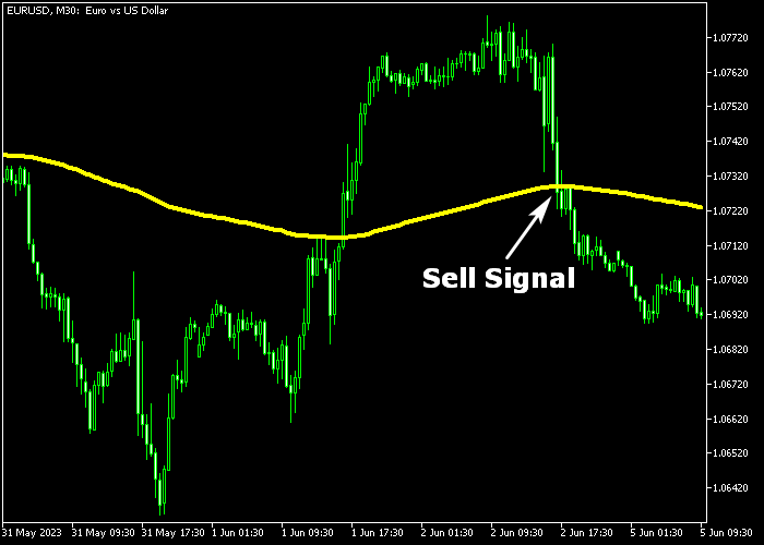 Mcginley Dynamic Moving Average Indicator For Mt