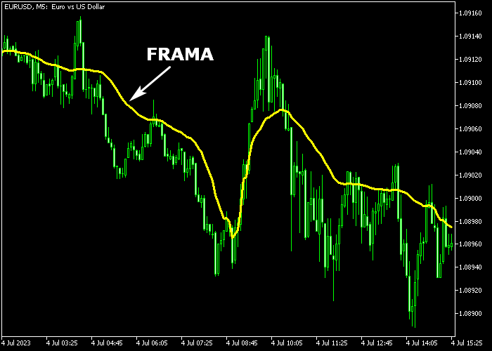 Fractal Adaptive Moving Average Frama Indicator For Mt5 