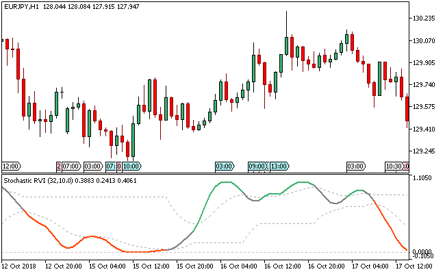 Stochastic RVI Levels Metatrader 5 Forex Indicator