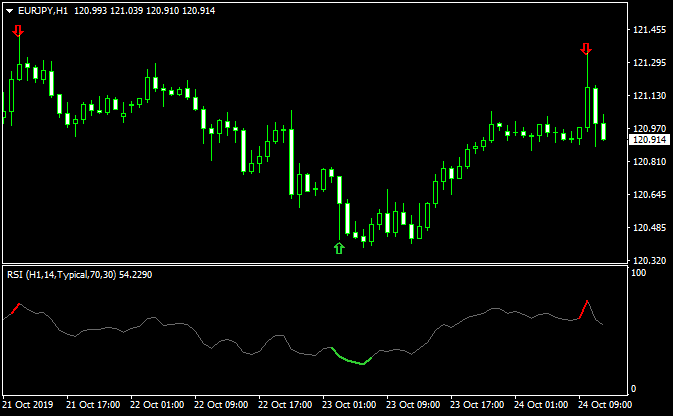 RSI Colored Signals Metatrader 4 Forex Indicator