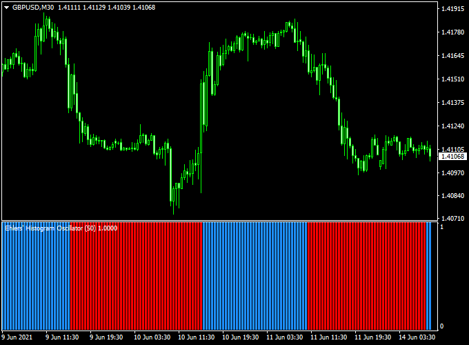 Ehlers Histogram Forex Oscillator For MT4