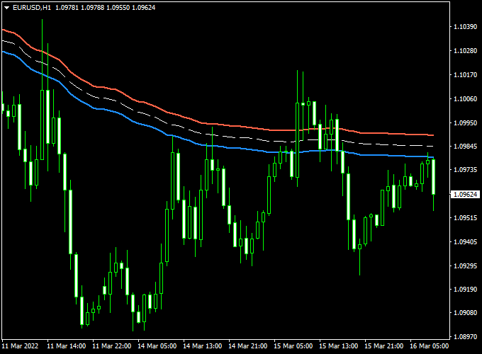 Anchored VWAP Channel Indicator for MT4