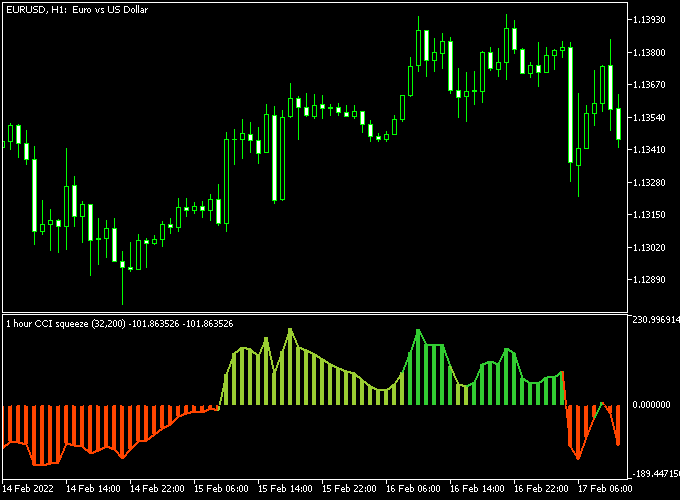 CCI Squeeze MTF Forex Indicator (MT5)