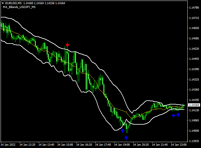 MA BBands Forex Indicator (MT4)