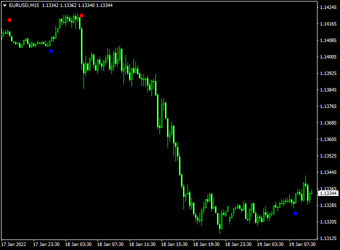 Magic Dots Forex Signal Indicator (MT4)