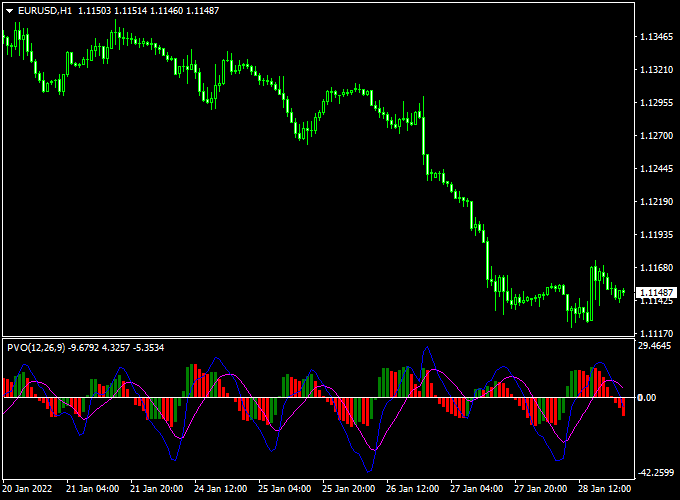 Percentage Volume Forex Indicator (mt4)