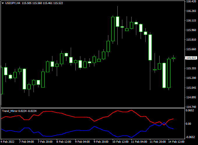 Trend Mirror Forex Indicator (MT4)