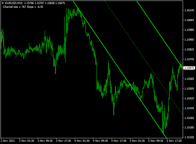 Auto Trend Channel Forex Indicator Mt