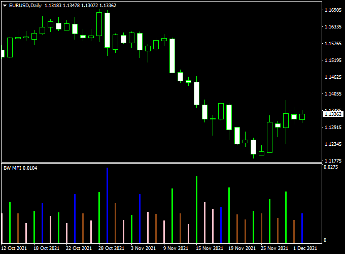 BW MFI Forex Indicator (MT4)