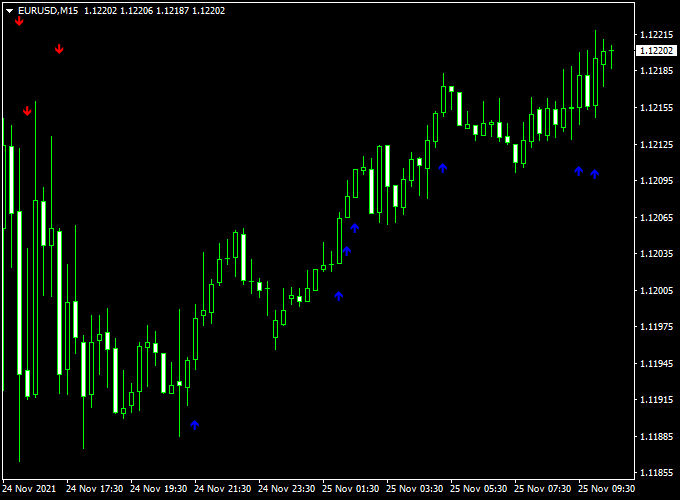 Best Forex Scalping Indicator (MT4)