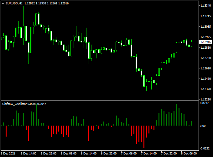 Chifbaw Oscillator Forex Indicator (MT4)