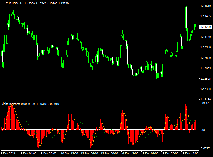 Delta Signal Forex Indicator (MT4)