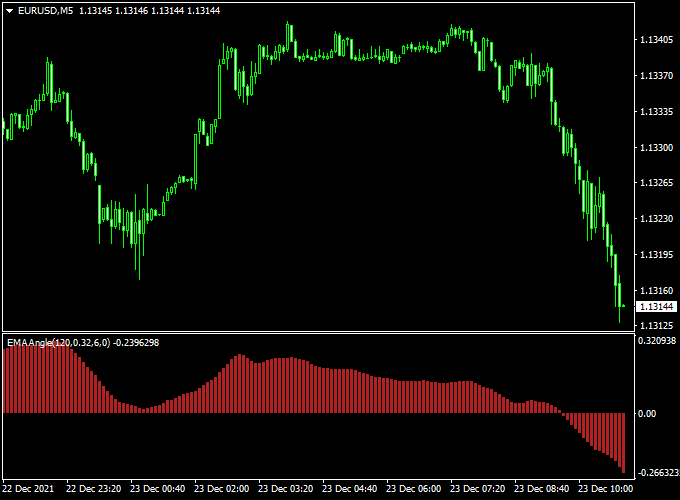 EMA Angle Forex Indicator (MT4)