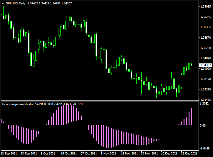 FXCX Divergence Forex Indicator (MT4)