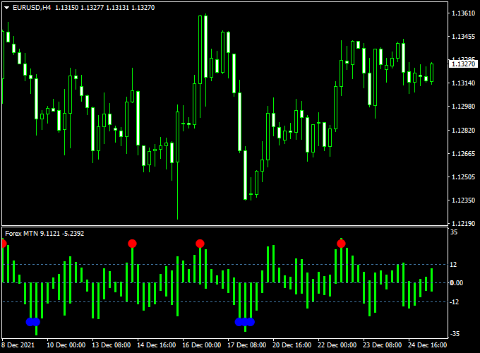 Forex MTN Range Scalper Indicator (MT4)