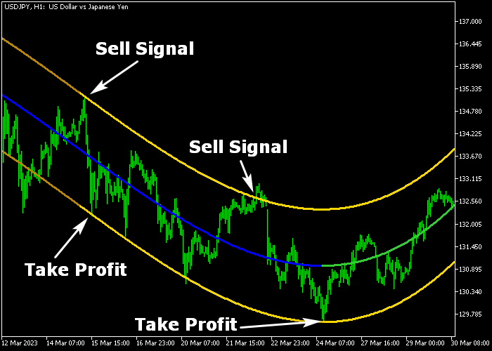 Sniper Buy And Sell Forex Channel Indicator For Mt5