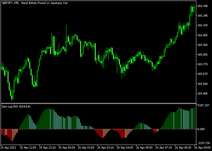 Zero Lag RSI Indicator For MT5