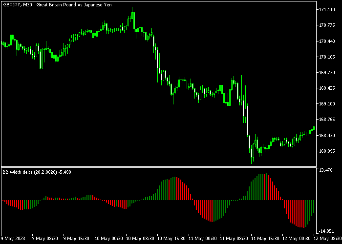 Bollinger Band Width Delta Indicator For MT5