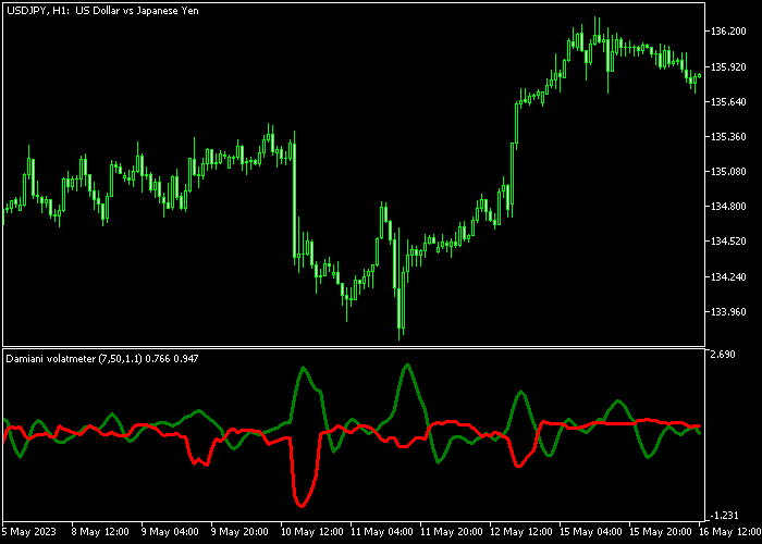 Damiani Volatmeter Indicator For MT5