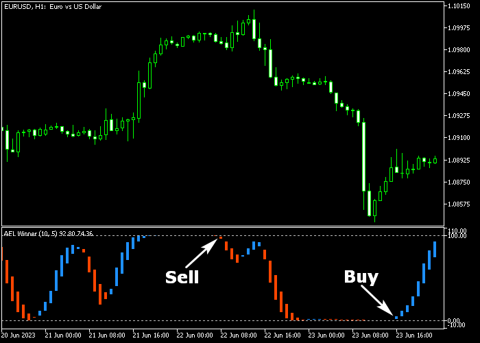 AFL Winner Forex Indicator For MT5