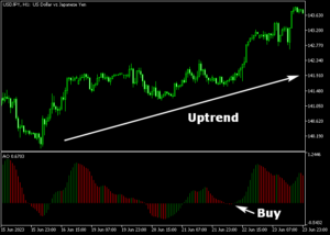 Awesome Oscillator (AO) Indicator For MT5