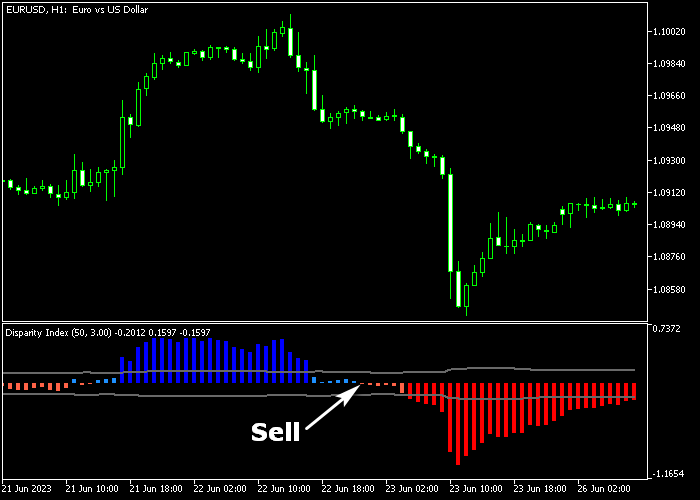 Disparity Index Signal Indicator For MT5